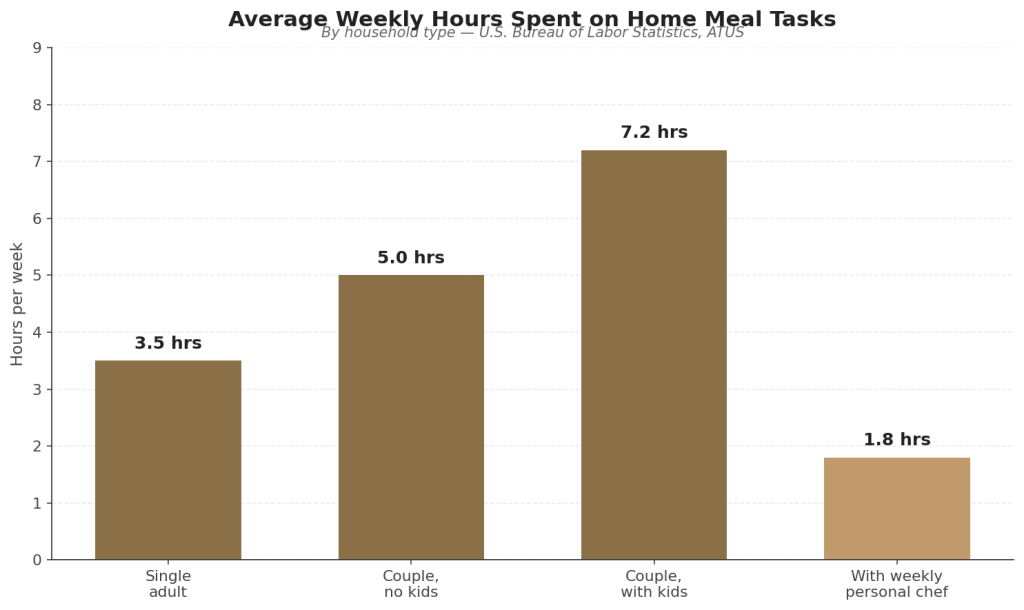 meal-prep-hours-chart